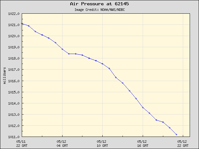 24-hour plot - Air Pressure at 62145