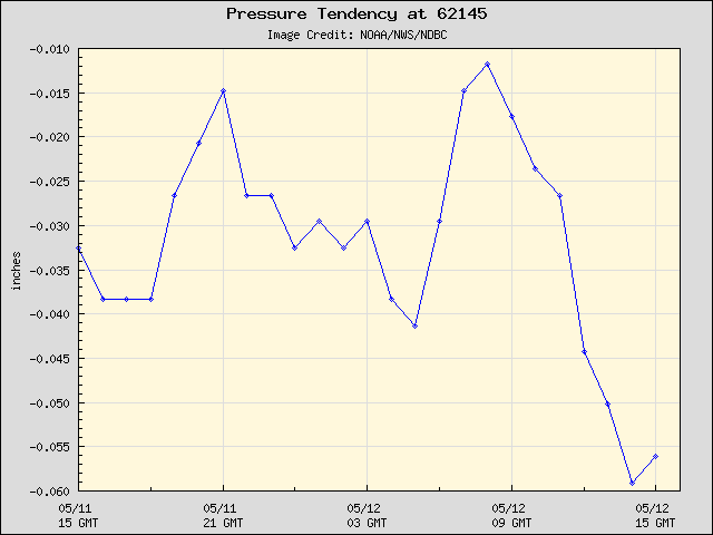 24-hour plot - Pressure Tendency at 62145