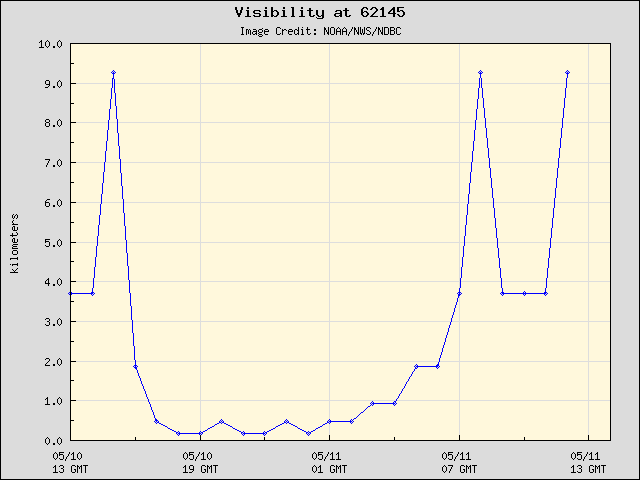 24-hour plot - Visibility at 62145