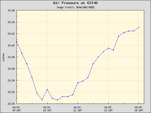 24-hour plot - Air Pressure at 62146