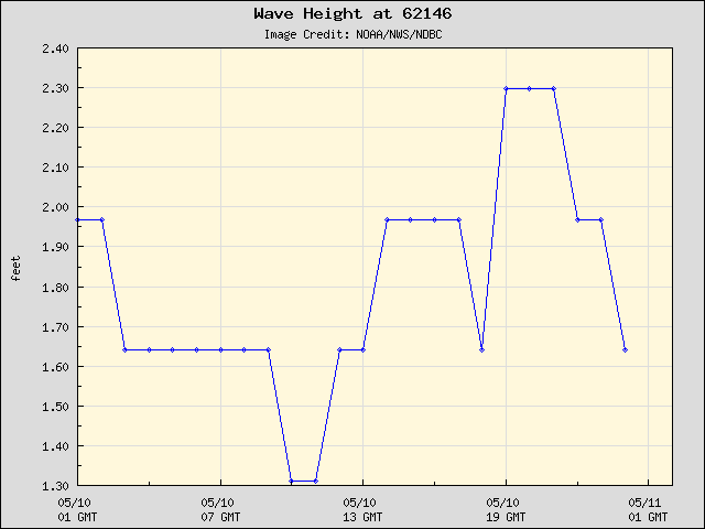 24-hour plot - Wave Height at 62146