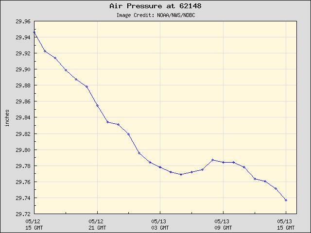 24-hour plot - Air Pressure at 62148