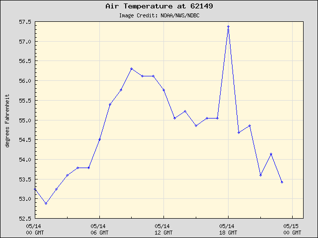 24-hour plot - Air Temperature at 62149