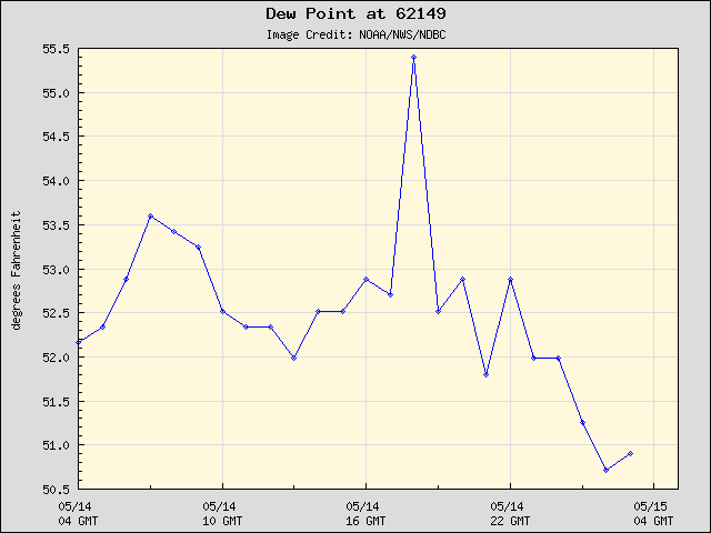 24-hour plot - Dew Point at 62149