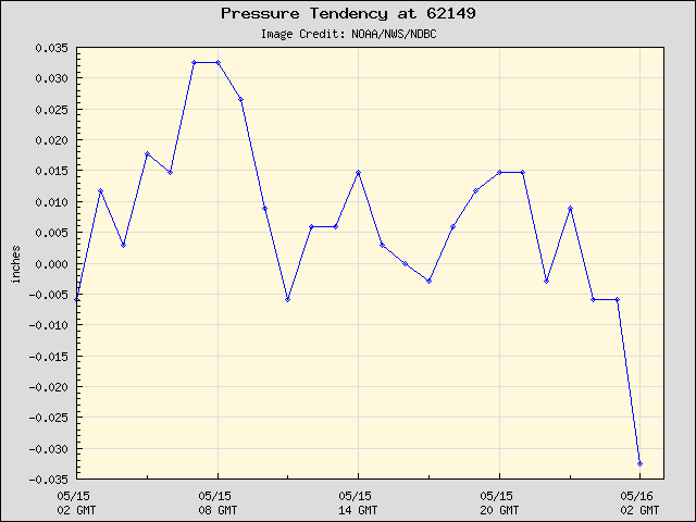 24-hour plot - Pressure Tendency at 62149