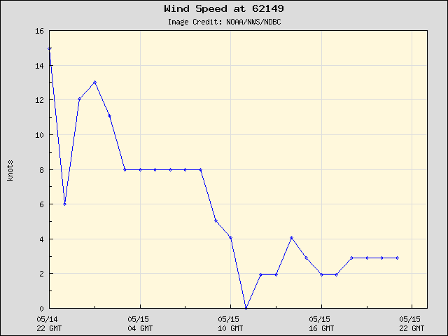 24-hour plot - Wind Speed at 62149