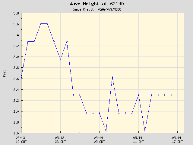 24-hour plot - Wave Height at 62149