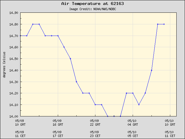 24-hour plot - Air Temperature at 62163