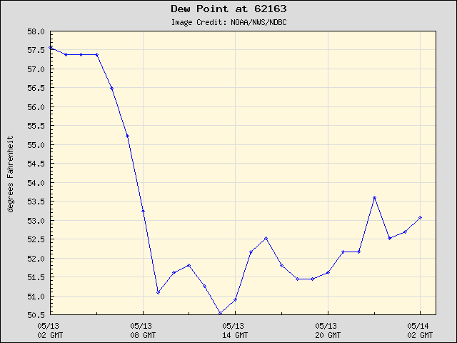 24-hour plot - Dew Point at 62163