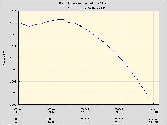 24-hour plot - Air Pressure at 62163