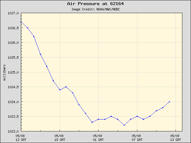 24-hour plot - Air Pressure at 62164