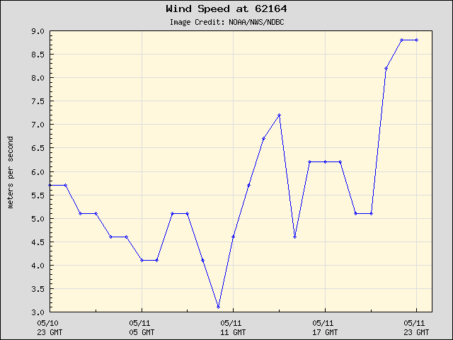 24-hour plot - Wind Speed at 62164