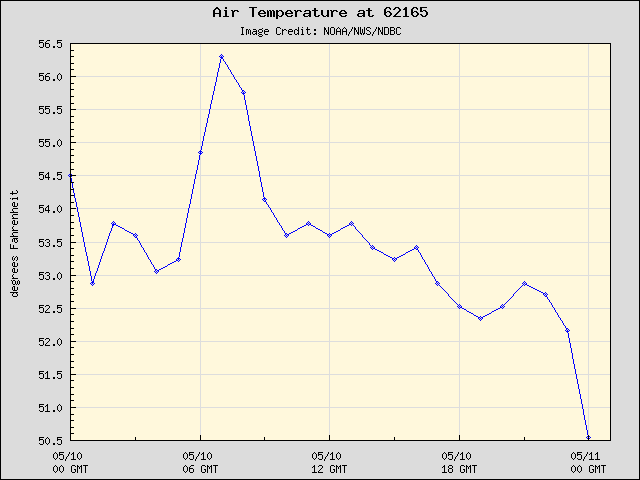 24-hour plot - Air Temperature at 62165