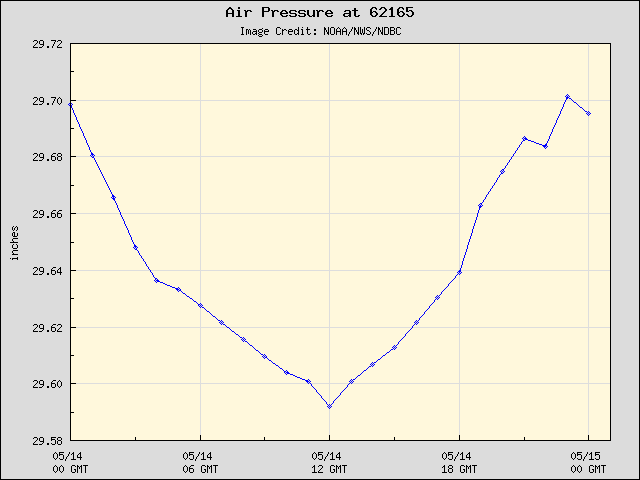 24-hour plot - Air Pressure at 62165