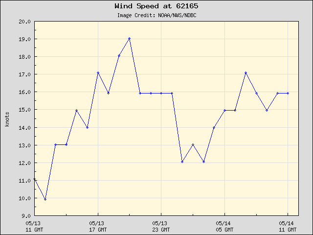 24-hour plot - Wind Speed at 62165
