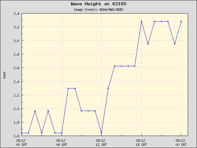 24-hour plot - Wave Height at 62165