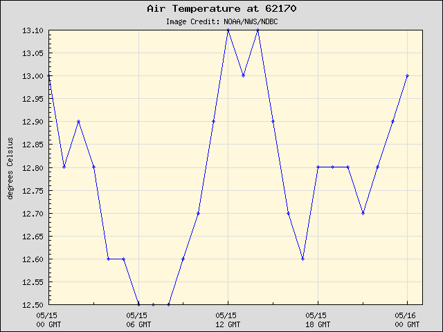 24-hour plot - Air Temperature at 62170
