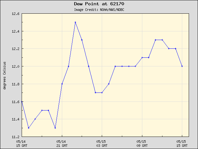 24-hour plot - Dew Point at 62170