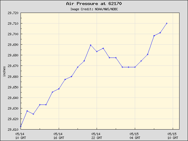 24-hour plot - Air Pressure at 62170