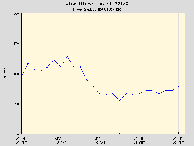 24-hour plot - Wind Direction at 62170