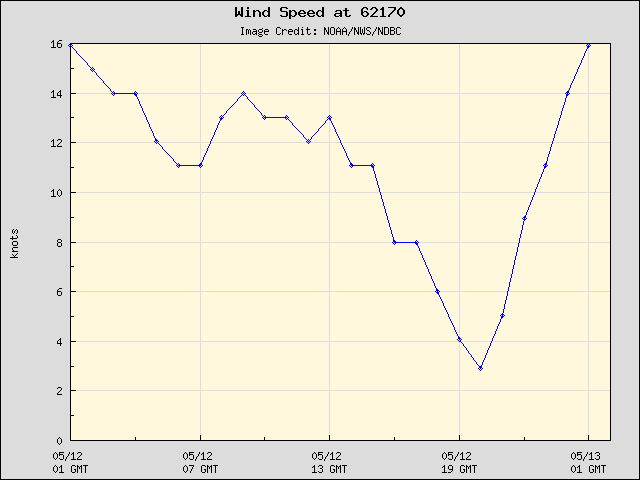 24-hour plot - Wind Speed at 62170