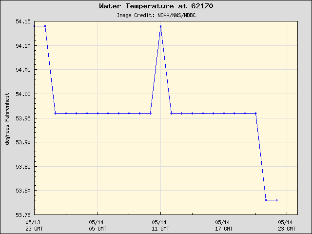 24-hour plot - Water Temperature at 62170