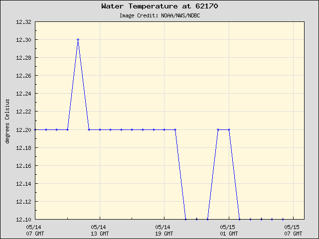 24-hour plot - Water Temperature at 62170