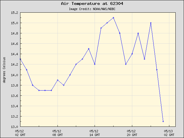 24-hour plot - Air Temperature at 62304