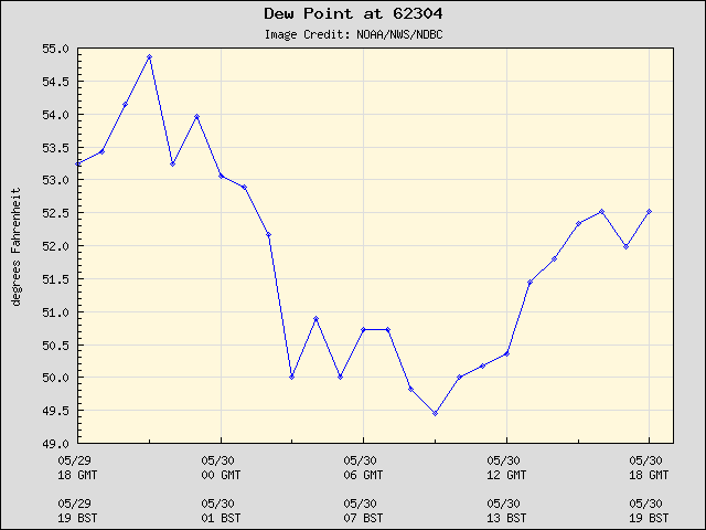 24-hour plot - Dew Point at 62304