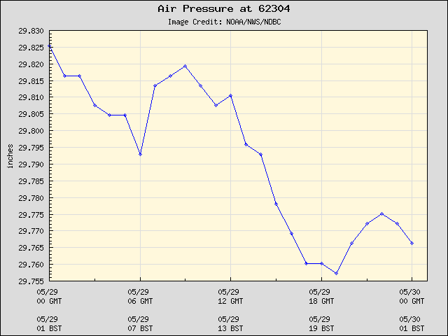 24-hour plot - Air Pressure at 62304
