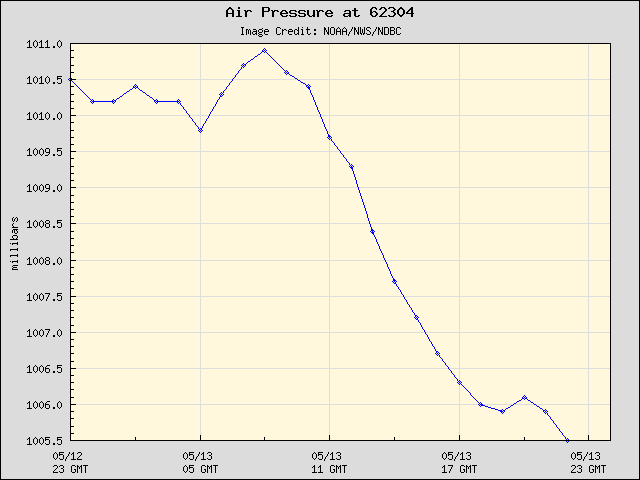24-hour plot - Air Pressure at 62304