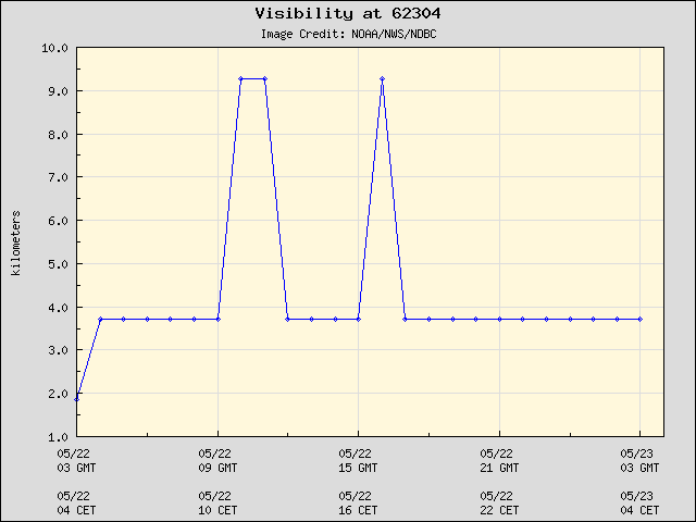 24-hour plot - Visibility at 62304