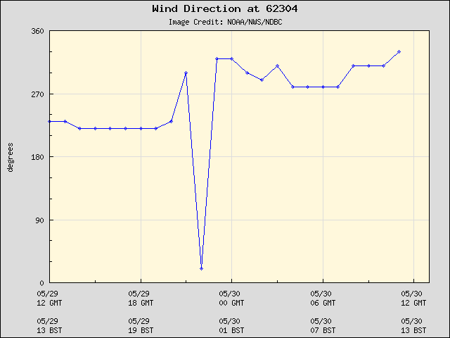 24-hour plot - Wind Direction at 62304