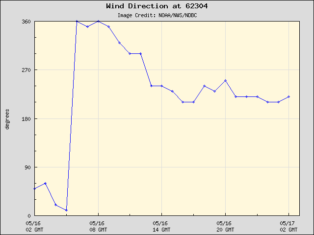 24-hour plot - Wind Direction at 62304