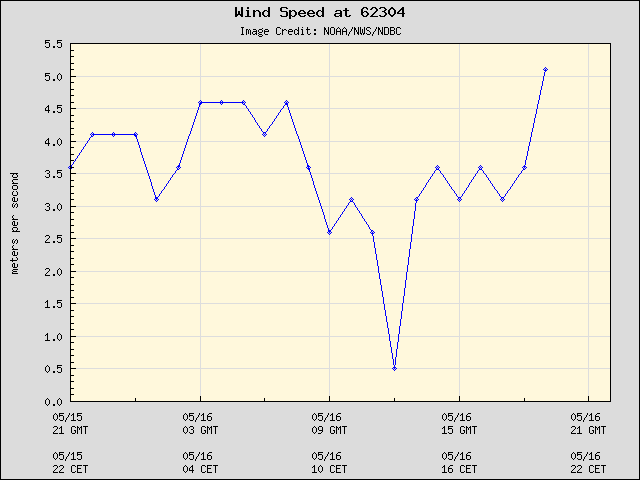 24-hour plot - Wind Speed at 62304