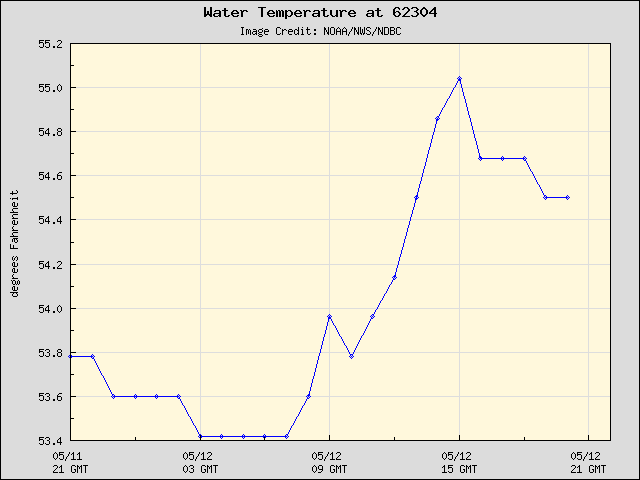 24-hour plot - Water Temperature at 62304