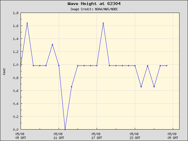 24-hour plot - Wave Height at 62304