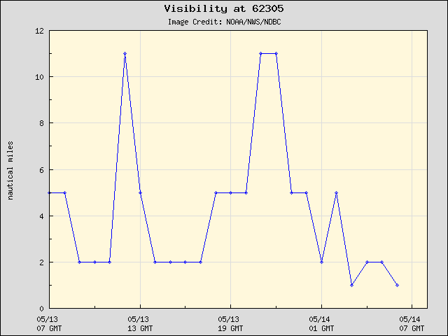 24-hour plot - Visibility at 62305