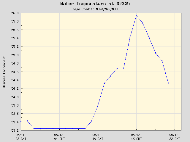 24-hour plot - Water Temperature at 62305