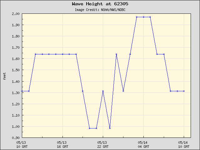 24-hour plot - Wave Height at 62305