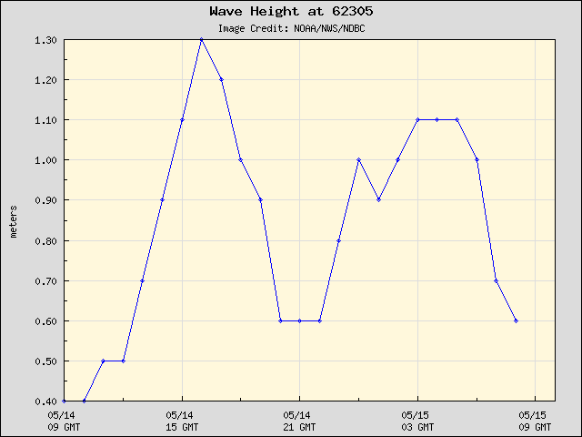 24-hour plot - Wave Height at 62305