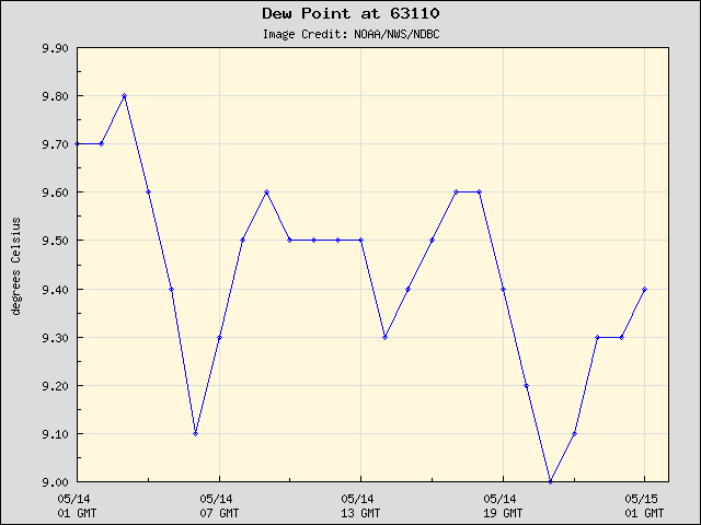 24-hour plot - Dew Point at 63110