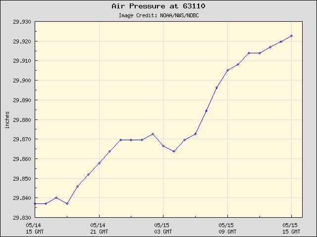 24-hour plot - Air Pressure at 63110