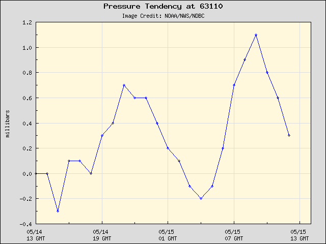 24-hour plot - Pressure Tendency at 63110