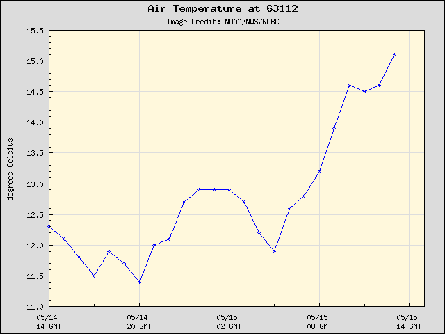 24-hour plot - Air Temperature at 63112
