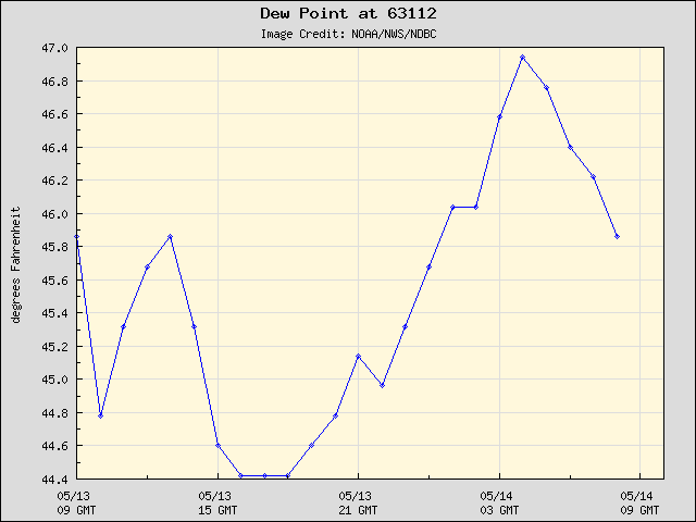 24-hour plot - Dew Point at 63112
