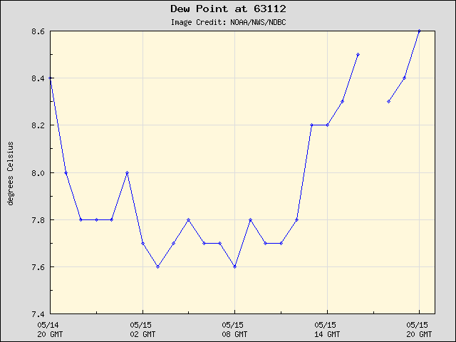 24-hour plot - Dew Point at 63112