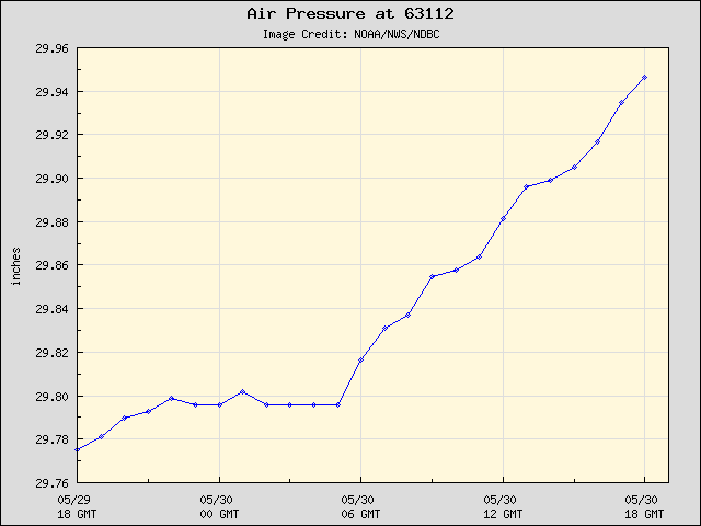 24-hour plot - Air Pressure at 63112