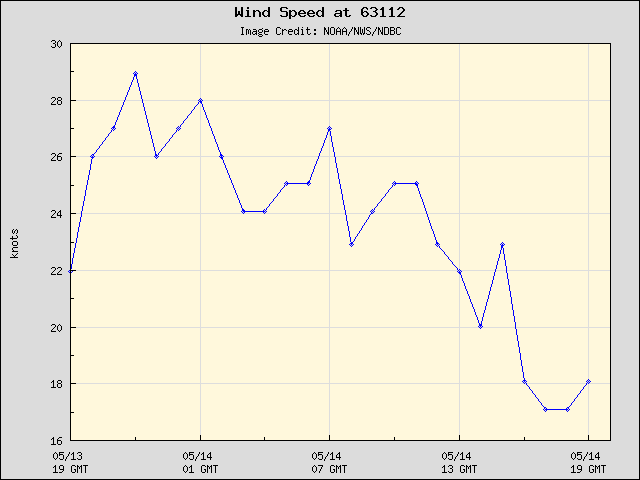 24-hour plot - Wind Speed at 63112