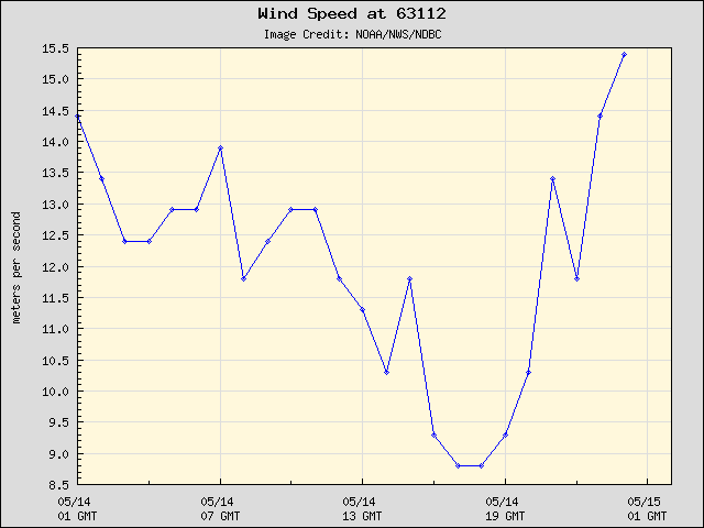 24-hour plot - Wind Speed at 63112